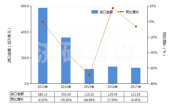 2013-2017年中國(guó)冶煉鋼鐵所產(chǎn)生的熔渣、浮渣、氧化皮等廢料(HS26190000)進(jìn)口總額及增速統(tǒng)計(jì)